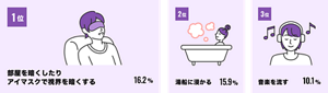 １位部屋を暗くしたりアイマスクで視界を暗くする16.2%、　２位湯船に浸かる15.9%、　３位音楽を流す10.1%