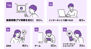 1位動画視聴（テレビ視聴含む）64.3%　2位インターネットで調べもの48.9%　3位SNS40.3%　4位ゲーム32.3%　5位インターネットショッピング21.5%