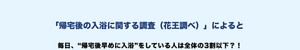 「帰宅後の入浴に関する調査（花王調べ）」によると毎日、“帰宅後すぐに入浴”をしている人は全体の3割以下？！