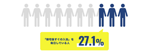 「帰宅後すぐの入浴」を毎日している人は27.1%