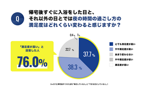 Q. 帰宅後すぐに入浴をした日と、 それ以外の日とでは夜の時間の過ごし方の 満足度はどれくらい変わると感じますか？ とても満足度が高い37.7%　やや満足度が高い 38.3%　あまり変わらない 22.7%　やや満足度が低い 0.4%　満足度が低い 1%