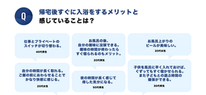 Q. 帰宅後すぐに入浴をするメリットと 感じていることは？　仕事とプライベートの スイッチが切り替わる。40代男性　お風呂の後、 自分の趣味に没頭できる。 趣味の時間が終わったら すぐ寝られるのもメリット。20代男性　お風呂上がりの 　ビールが美味しいから。20代女性　  自分の時間が長く取れる。 ご飯の前におわらせることで   かなり快感に感じる。20代女性　夜の時間が長く感じて 得した気分になるから。50代男性　子供を風呂に早く入れておけば、 ぐずってもすぐ寝かせられる。 また子どもとの遊ぶ時間の 確保ができる。30代男性