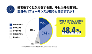 Q. 帰宅後すぐに入浴をする日、そうでない日では 翌日のパフォーマンスが違うと感じますか？　大いに向上する 15.0%　やや向上する 33.4%　やや低下する 6%　非常に低下する 1.2%　変化はない 44.5%