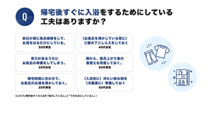 Q. 帰宅後すぐに入浴をするためにしている 工夫はありますか？　前日か朝に風呂掃除をして、 お湯をはるだけにしている。50代男性　（お風呂を沸かしている間に）   ご飯の下ごしらえをしておく 40代女性　気力があるうちに お風呂の準備をしてしまう。20代女性　朝から、風呂上がり後の 着替えを用意しておく。50代男性　帰宅時間に合わせて、 お風呂のお湯を沸かしておく。20代男性　（入浴前に）冷たい飲み物を （冷蔵庫に）準備しておく 50代女性