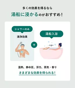 「多くの効果を得るなら湯船に浸かるのがおすすめ！」の説明画像。シャワーのみ：清浄効果 ／湯船入浴：温熱・静水圧・浮力・蒸気・香り、さまざまな効果を得られる！