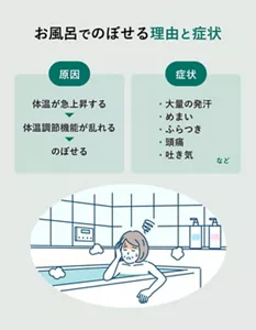 「お風呂でのぼせる理由と症状」の説明画像。原因：体温が急上昇する→体温調節機能が乱れる→のぼせる ／ 症状：大量の発汗・めまい・ふらつき・頭痛・吐き気など