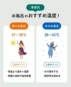 「季節別お風呂のおすすめ温度！」の説明画像。夏のお風呂：・37～38℃・体温より温かい温度・炭酸入浴剤で血流改善／ 冬のお風呂：・39～41℃・かけ湯をする・脱衣所を温める