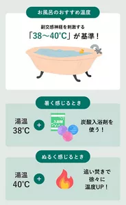 お風呂のおすすめの温度「副交感神経を刺激する38～40℃が基準！」の説明画像。暑く感じるとき：湯温38℃+炭酸入浴剤を使う！／ぬるく感じるとき：湯温40℃+追い焚きで徐々に温度UP！
