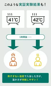 「このような実証実験結果も！」の説明画像。41℃と42℃の入浴1時間後の体温を比較すると、熱すぎない温度で入浴した方が、温かさが持続しやすい！