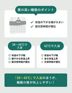 「38～40℃で入浴のほうが、睡眠の質が向上しやすい！」の説明画像。質の高い睡眠のポイント：・体温の下がる幅が大きい・副交感神経が優位／38～40℃で入浴：・体温の下げ幅⇒〇・緩やかな体温上昇⇒〇・副交感神経が優位⇒〇／42℃で入浴：・体温の下げ幅⇒〇・急な体温上昇⇒✕・交感神経が優位⇒✕