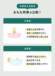「半身浴と全身浴の特徴比較」の説明画像。半身浴：体温の上昇が緩やか・身体への負担が少ない・入浴時間を長く楽しめる ／ 全身浴：短時間で温まりやすい・血行が良くなる・疲労回復を実感しやすい