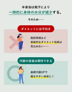 「半身浴のダイエット効果」の説明画像。半身浴は発汗により、一時的に身体の水分が減少する。そのため……ダイエットには不向き：脂肪燃焼など直接的なダイエット効果は見込めない…… ／代謝の促進は期待できる：基礎代謝UPで痩せやすい身体に！