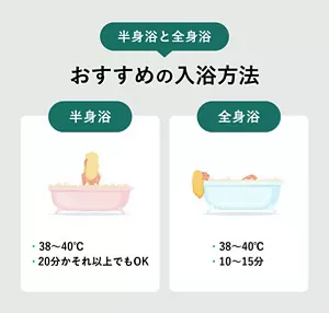 「半身浴と全身浴のおすすめの入浴方法」の説明画像。半身浴：・38～40℃・20分かそれ以上でもOK／全身浴：・38～40℃・10～15分