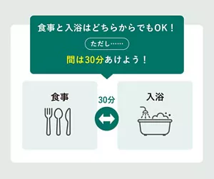 「食事と入浴のタイミング」の説明画像。食事と入浴はどちらからでもOK！ただし……間は30分あけよう！