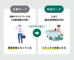 「入浴で仕事モードから休息モードに切り替える仕組み」の説明画像。仕事モードの通勤やデスクワークは、交感神経がONになり、緊張状態となっている。入浴することで、休息モードに切り替わり、副交感神経がONになってリラックス状態になる。