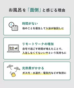 「お風呂を面倒と感じる理由」の説明画像。時間がない：他のことを優先して入浴が後回しに / リモートワークの増加：自宅で過ごす時間が増えたことで、入浴しなくてもいいやという気持ちに / 光熱費がかかる：ガス代・水道代・電気代などが負担に