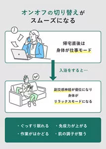 「オンオフの切り替えがスムーズになる」の説明画像。帰宅直後は身体が仕事モード→入浴をすると、副交感神経が優位になり、身体がリラックスモードになる。・ぐっすり眠れる・免疫力が上がる・作業がはかどる・肌の調子が整う