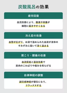 「炭酸風呂の効果」の説明画像。疲労回復：血流改善により、酸素や栄養素が細胞に届きやすくなる / 冷え症の改善：血管が広がり、お湯で温められた血液が身体のすみずみに届いて深く温まる / 肩こり・腰痛の改善：血流促進と温浴効果で筋肉のこわばりや痛みを和らげる / 自律神経の調整：副交感神経が優位になり、リラックスする