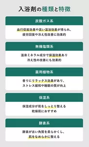 「入浴剤の種類と特徴」の説明画像。炭酸ガス系：血行促進効果や高い温浴効果が得られ、疲労回復や冷え症改善に効果的 / 無機塩類系：温泉ミネラル成分で保温効果あり、冷え症の改善にも効果的 / 薬用植物系：香りにリラックス効果があり、ストレス緩和や睡眠の質が向上 / 保湿系：保湿成分が肌をしっとり整える、乾燥肌におすすめ / 酵素系：酵素が古い角質を柔らかくし、肌をなめらかに整える