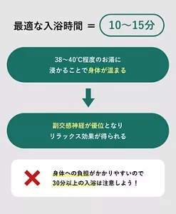 「最適な入浴時間=10～15分」の説明画像。身体への負担がかかりやすいので、30分以上の入浴は注意しよう！ / 38～40℃程度のお湯に浸かることで身体が温まる→副交感神経が優位となりリラックス効果が得られる