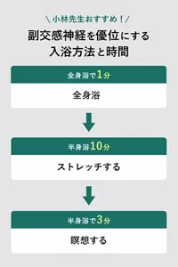 「小林先生おすすめ！副交感神経を優位にする入浴方法と時間」の説明画像。全身浴で1分入浴する→半身浴で10分ストレッチする→半身浴で3分瞑想する