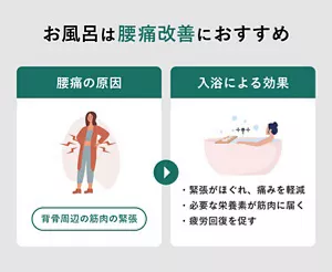 「お風呂は腰痛改善におすすめ」の説明画像。腰痛の原因：背骨周辺の筋肉の緊張 / 入浴による効果：・緊張がほぐれ、痛みを軽減・必要な栄養素が筋肉に届く・疲労回復を促す