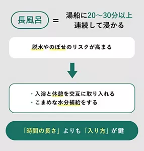 「長い風呂=湯船に20～30分以上連続して浸かる」の説明画像。時間の長さよりも入り方が鍵。脱水やのぼせのリスクが高まる→・入浴と休憩を交互に取り入れる・こまめな水分補給をする