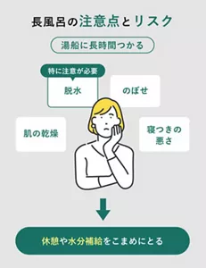「長風呂の注意点とリスク」の説明画像。湯船に長時間つかる→肌の乾燥 / 特に注意が必要：脱水 / のぼせ / 寝つきの悪さ→休憩や水分補給をこまめにとる。