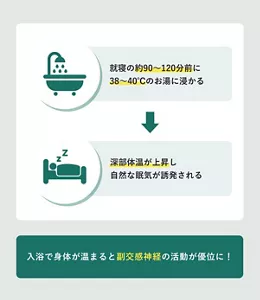 「入浴で身体が温まると副交感神経の活動が優位に！」の説明画像。就寝の約90～120分前に38～40℃のお湯に浸かる→深部体温が上昇し、自然な眠気が誘発される