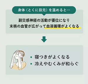 「身体（とくに目元）を温めると…」の説明画像。副交感神経の活動が優位になり末端の血管が広がって血液循環がよくなる→・寝つきがよくなる・冷えやむくみが和らぐ