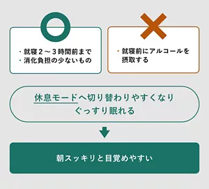 「休息モードへ切り替わりやすくなり、ぐっすり眠れる→朝スッキリと目覚めやすい」の説明画像。○：・就寝2～3時間前まで ・消化負担の少ないもの / ×：・就寝前にアルコールを摂取する