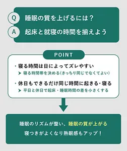 「Q：睡眠の質を上げるには？ / A：起床と就寝の時間を揃えよう」の説明画像。POINT：・寝る時間は日によってズレやすい→寝る時間帯を決める（きっちり同じでなくてよい）/ ・休日もできるだけ同じ時間に起きる・寝る→平日と休日で起床・睡眠時間の差を小さくする / 睡眠のリズムが整い、睡眠の質が上がる。寝つきがよくなり熟睡感もアップ！
