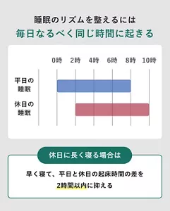 「睡眠のリズムを整えるには毎日なるべく同じ時間に起きる」の説明画像。休日に長く寝る場合は、早く寝て、平日と休日の起床時間の差を2時間以内に抑える