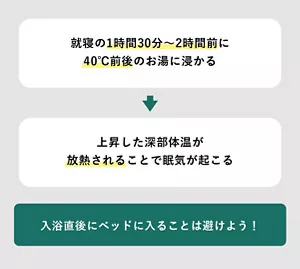 「入浴直後にベッドに入ることは避けよう！」の説明画像。就寝の1時間30分～2時間前に40℃前後のお湯に浸かる→上昇した深部体温が放熱されることで眠気が起こる