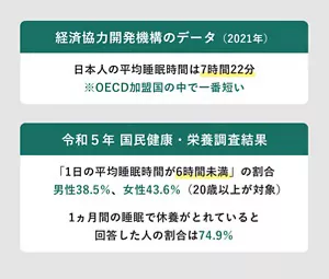 日本人の睡眠時間に関する説明画像。「経済協力開発機構のデータ（2021年）」日本人の平均睡眠時間は7時間22分※OECD加盟国の中で一番短い / 令和5年国民健康・栄養調査結果：「1日の平均睡眠時間が6時間未満」の割合・男性38.5％・女性43.6％（20歳以上が対象） / 1ヵ月間の睡眠で休養がとれていると回答した人の割合は74.9％