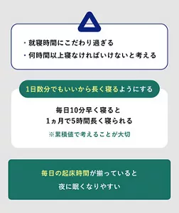 「毎日の起床時間が揃っていると夜に眠くなりやすい」の説明画像。△：・就寝時間にこだわり過ぎる・何時間以上寝なければいけないと考える / 1日数分でもいいから長く寝るようにする：毎日10分早く寝ると1ヵ月で5時間長く寝られる※累積値で考えることが大切