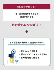 「首・肩を軽く動かして血流を促す」の説明画像。・同じ姿勢が続くと：首・肩の筋肉がかたくなり血流が悪くなる→目の疲れにつながる！  / 首・肩を軽く動かして血流をうながす：・首をゆっくり回す・肩をすくめてストンと下ろす・首や肩を軽く伸ばす