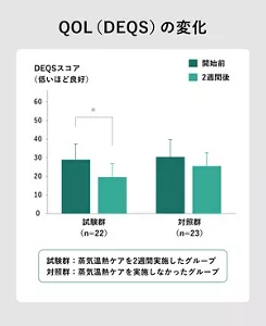 「QOL（DEQS）の変化」のグラフ画像