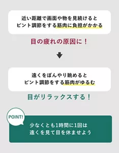 「遠くを見る」の説明画像。・近い距離で画面や物を見続けるとピント調節をする筋肉に負担がかかる→目の疲れの原因に！  / 遠くをぼんやり眺めるとピント調節をする筋肉がゆるむ→目がリラックスする！ / POINT：少なくとも1時間に1回は遠くを見て目を休ませよう