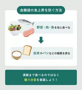 「血糖値の急上昇を防ぐ方法」の説明画像。満腹まで食べるのではなく腹八分目を意識しよう！ / 野菜・肉・魚を先に食べて、次に白米やパンなどの糖質を摂る