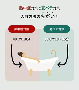 「熱中症対策と夏バテ対策の入浴方法の違い」の説明画像。熱中症対策：40℃で10分／夏バテ対策：38℃で10～15分