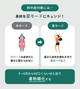 熱中症対策には…身体を夏モードにチェンジ！の説明画像。「5～6月から40℃くらいの入浴で暑熱順化する」暑さに耐えられない冬モードの身体から、暑さに身体を慣れさせて夏モードに！