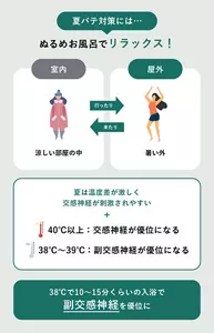 夏バテ対策には…ぬるめお風呂でリラックス！「38℃で10～15分くらいの入浴で副交感神経を優位に」の説明画像。室内（涼しい部屋の中）と屋外（暑い外）を行ったり来たりする夏は、温度差が激しく、交感神経が刺激されやすい。＋40℃以上：交感神経が優位になる、38℃～39℃：副交感神経が優位になる