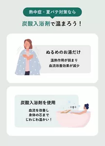 「熱中症・夏バテ対策なら炭酸入浴剤で温まろう！」の説明画像。ぬるめのお湯だけ…温熱作用が弱まり血流改善効果が減少。炭酸入浴剤を使用…血流を改善し、身体の芯までじわじわ温かい！