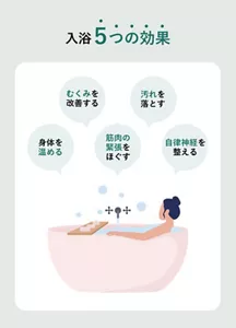 「湯船に浸かることで得られる5つの効果」の説明画像。むくみを改善する／汚れを落とす／身体を温める／筋肉の緊張をほぐす／自律神経を整える