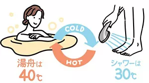 40℃の湯舟入浴と30℃の冷たいシャワーを繰り返す女性イラストイメージ