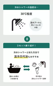 「冷水シャワーの適切な温度」の説明画像。冷水シャワーの温度は…30℃程度（温水プールと同じくらいの水温）＝冷水シャワーと似た方法で「温冷交代浴」もおすすめ。温かいお湯に3分浸かる←→手や足に冷たいシャワー30秒を3セット繰り返す！