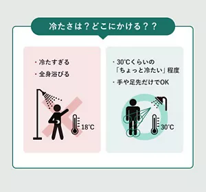 「冷水シャワーの誤ったやり方と正しいやり方」の説明画像。誤ったやり方：・冷たすぎる（18℃など）・全身浴びる／正しいやり方：・30℃くらいの「ちょっと冷たい」程度・手や足先だけでOK
