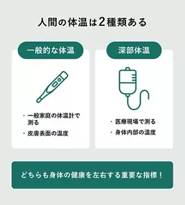 「人体の体温は2種類ある」の説明画像。「どちらも身体の健康を左右する重要な指標！」一般的な体温：・一般家庭の体温計で測る・皮膚表面の温度 / 深部体温：・医療現場で測る・身体内部の温度