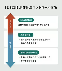 「目的別・深部体温を上げる方法・下げる方法」の説明画像。上げる：冷え症対策→身体の外側と内側の両方から温める / 下げる：熱中症対策→首・脇の下・足の付け根を冷やす・手のひらを冷やす / 睡眠の質を高める→・入浴は就寝時から2～3時間あける・身体を安静にする